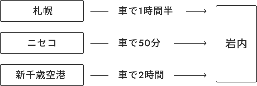 岩内へのアクセスルート図
